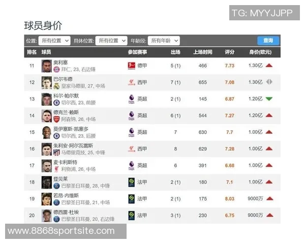 欧洲联赛身价大变动英超领跑增幅达131亿欧元西甲紧随其后 欧洲联赛身价大变动英超领跑增幅达131亿欧元西甲紧随其后